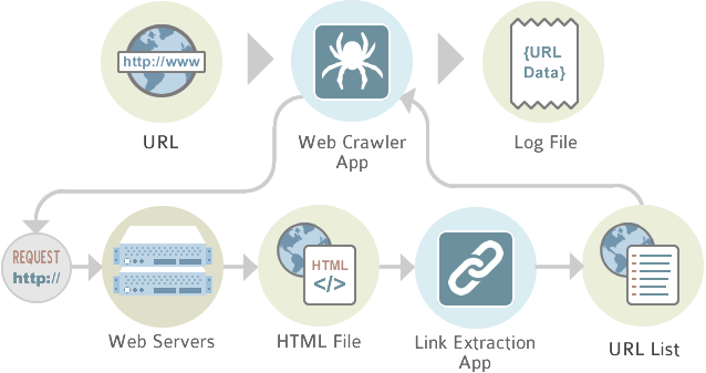 Web Crawler Basit Çalışma Mantığı