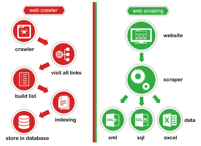 Web Crawler vs Web Scraping