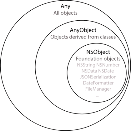 Any & AnyObject