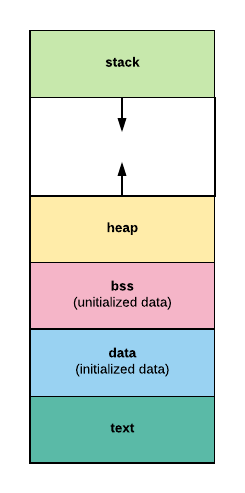 Swift Stack Heap